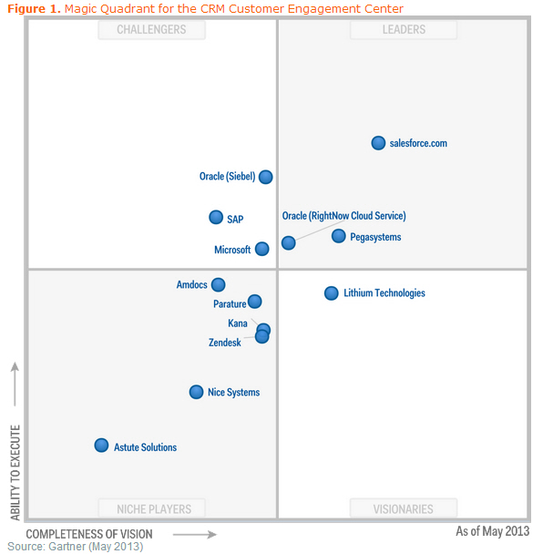 No1 Magic Quadrant for CRM Customer Engagement Center